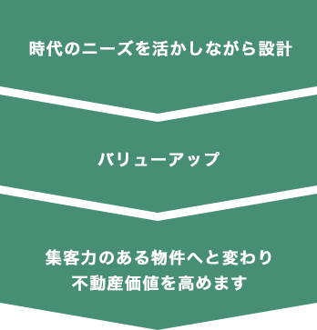 時代のニーズを活かしながら設計